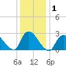 Cramers Boatyard tide chart for Friday, January 1, 2021