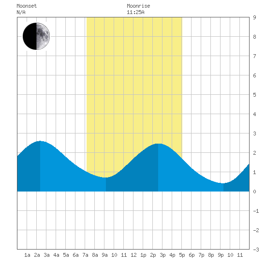 Cramers Boatyard tide chart for Wednesday, January 20, 2021
