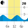 Cramers Boatyard tide chart for Wednesday, January 20, 2021