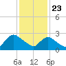 Cramers Boatyard tide chart for Saturday, January 23, 2021