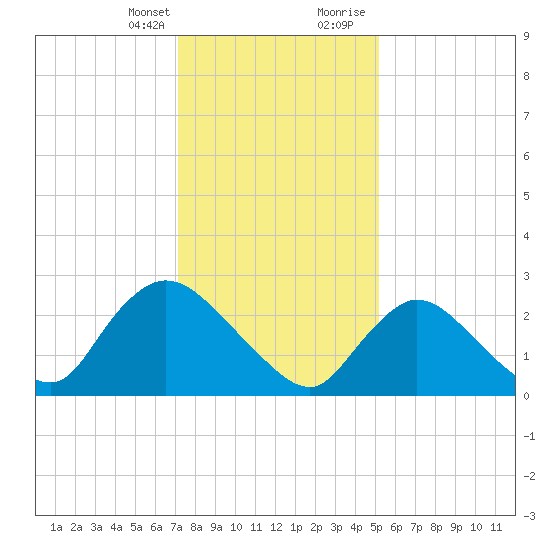 Cramers Boatyard tide chart for Monday, January 25, 2021