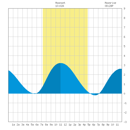 Cramers Boatyard tide chart for Saturday, January 2, 2021