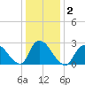 Cramers Boatyard tide chart for Saturday, January 2, 2021