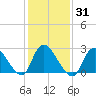 Cramers Boatyard tide chart for Sunday, January 31, 2021