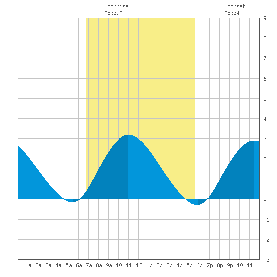 Cramers Boatyard tide chart for Sunday, February 14, 2021