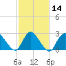 Cramers Boatyard tide chart for Sunday, February 14, 2021