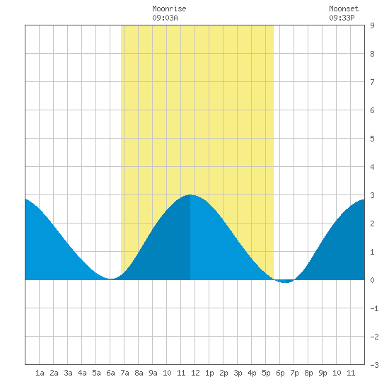 Cramers Boatyard tide chart for Monday, February 15, 2021