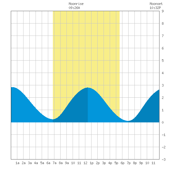 Cramers Boatyard tide chart for Tuesday, February 16, 2021
