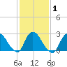 Cramers Boatyard tide chart for Monday, February 1, 2021