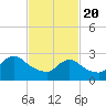 Cramers Boatyard tide chart for Saturday, February 20, 2021