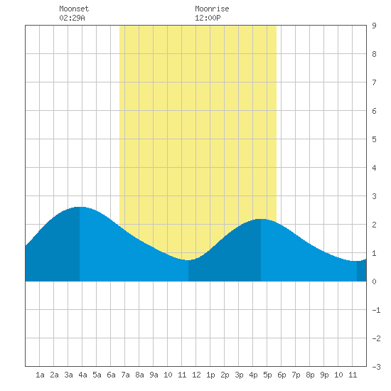 Cramers Boatyard tide chart for Sunday, February 21, 2021