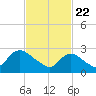 Cramers Boatyard tide chart for Monday, February 22, 2021