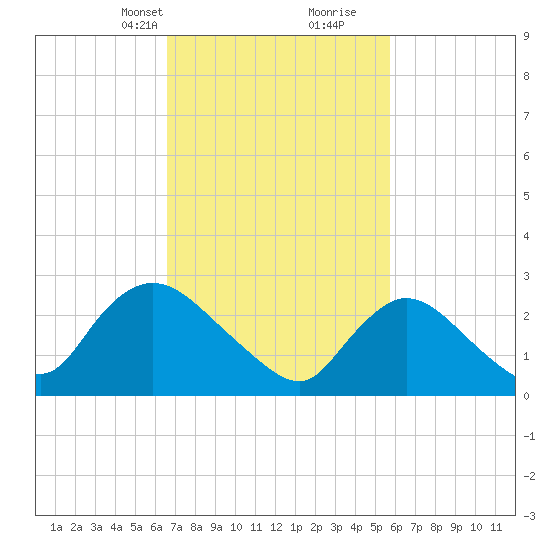 Cramers Boatyard tide chart for Tuesday, February 23, 2021