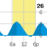 Cramers Boatyard tide chart for Friday, February 26, 2021