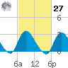 Cramers Boatyard tide chart for Saturday, February 27, 2021