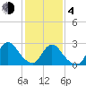 Cramers Boatyard tide chart for Thursday, February 4, 2021