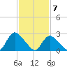 Cramers Boatyard tide chart for Sunday, February 7, 2021