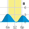Cramers Boatyard tide chart for Monday, February 8, 2021