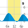 Cramers Boatyard tide chart for Tuesday, February 9, 2021