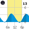 Cramers Boatyard tide chart for Saturday, March 13, 2021