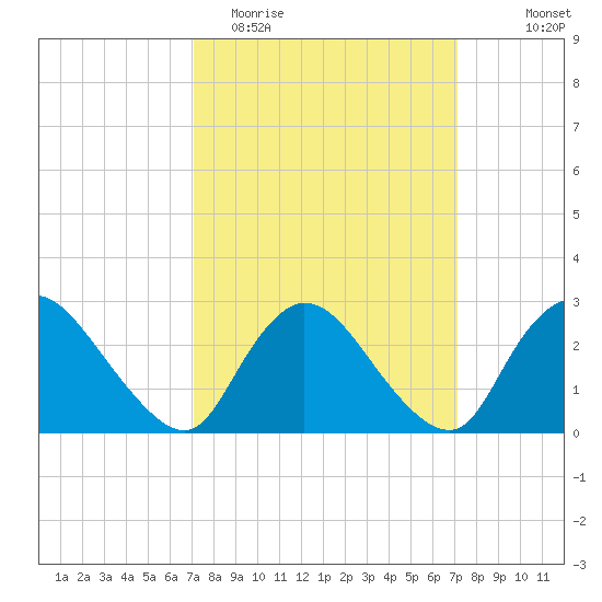 Cramers Boatyard tide chart for Tuesday, March 16, 2021