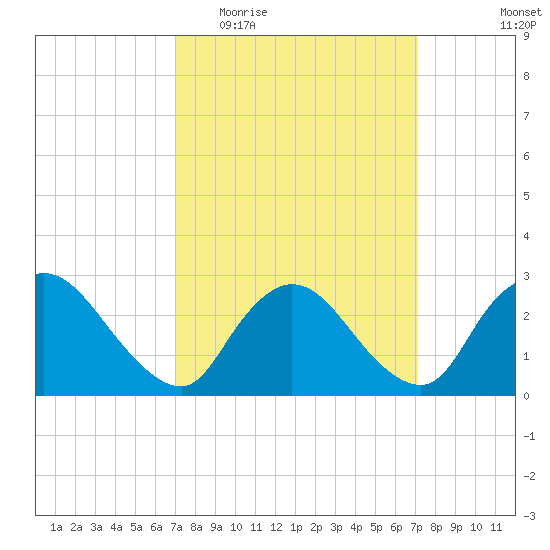Cramers Boatyard tide chart for Wednesday, March 17, 2021