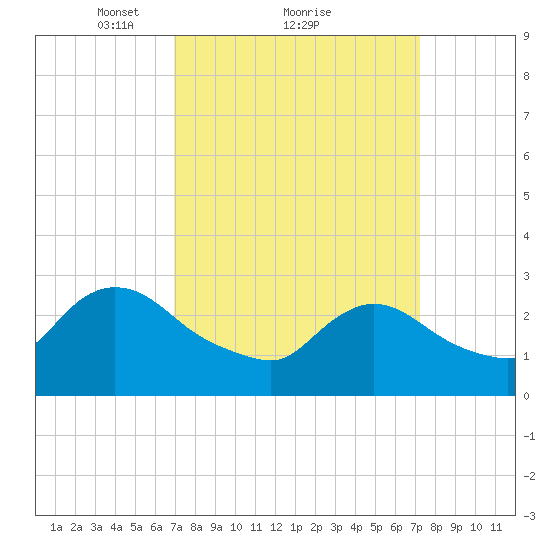 Cramers Boatyard tide chart for Monday, March 22, 2021