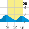 Cramers Boatyard tide chart for Tuesday, March 23, 2021