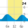 Cramers Boatyard tide chart for Wednesday, March 24, 2021