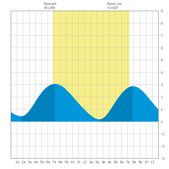 Cramers Boatyard tide chart for Thursday, March 25, 2021