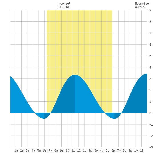 Cramers Boatyard tide chart for Tuesday, March 2, 2021