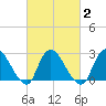 Cramers Boatyard tide chart for Tuesday, March 2, 2021