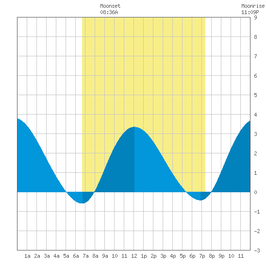 Cramers Boatyard tide chart for Wednesday, March 31, 2021