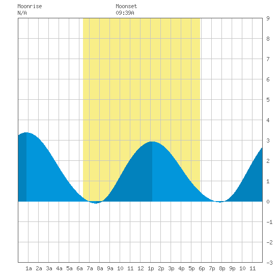 Cramers Boatyard tide chart for Thursday, March 4, 2021