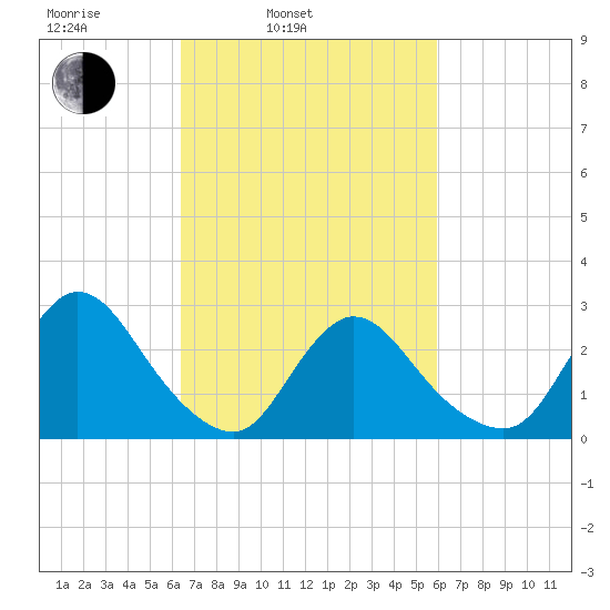 Cramers Boatyard tide chart for Friday, March 5, 2021