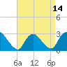 Cramers Boatyard tide chart for Wednesday, April 14, 2021