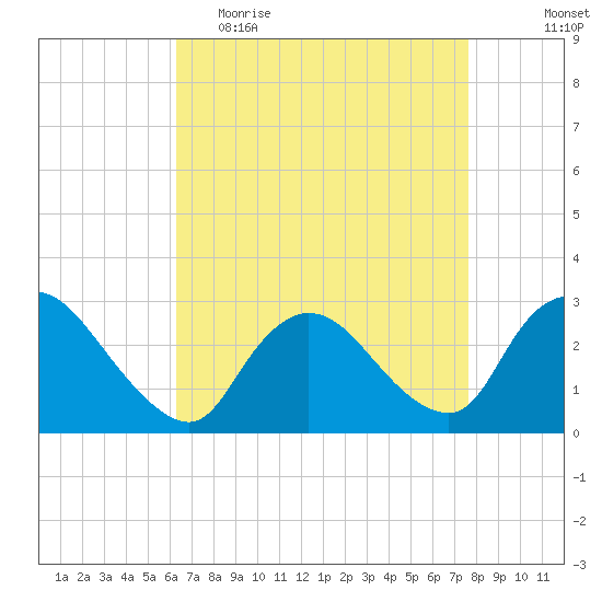 Cramers Boatyard tide chart for Thursday, April 15, 2021