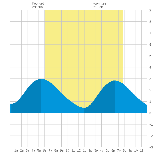 Cramers Boatyard tide chart for Thursday, April 22, 2021