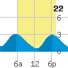 Cramers Boatyard tide chart for Thursday, April 22, 2021