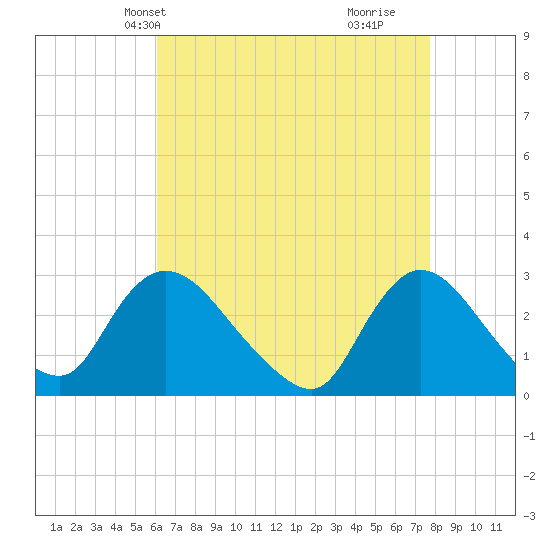 Cramers Boatyard tide chart for Friday, April 23, 2021