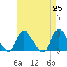 Cramers Boatyard tide chart for Sunday, April 25, 2021