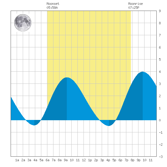 Cramers Boatyard tide chart for Monday, April 26, 2021