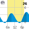 Cramers Boatyard tide chart for Monday, April 26, 2021