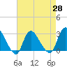 Cramers Boatyard tide chart for Wednesday, April 28, 2021
