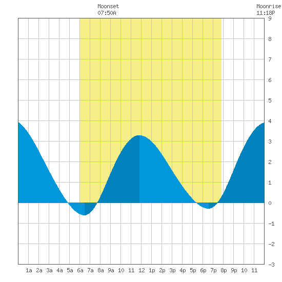 Cramers Boatyard tide chart for Thursday, April 29, 2021