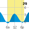 Cramers Boatyard tide chart for Thursday, April 29, 2021