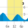 Cramers Boatyard tide chart for Saturday, April 3, 2021