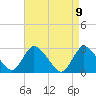 Cramers Boatyard tide chart for Friday, April 9, 2021