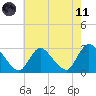 Cramers Boatyard tide chart for Tuesday, May 11, 2021