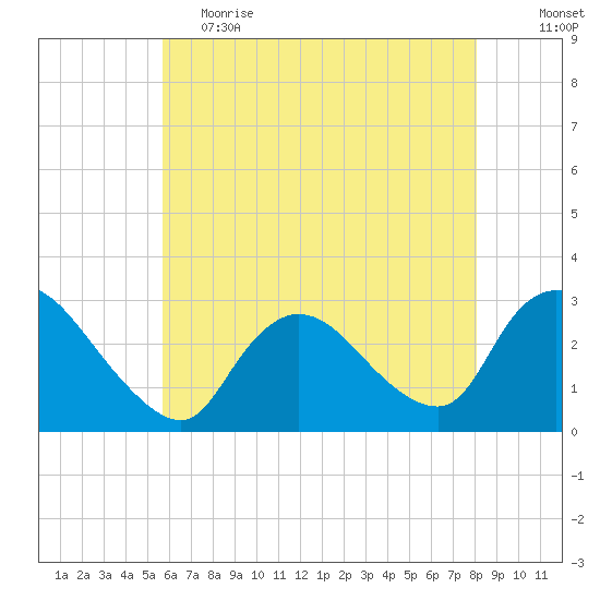 Cramers Boatyard tide chart for Friday, May 14, 2021